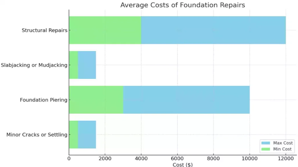 chart for foundation repair costs